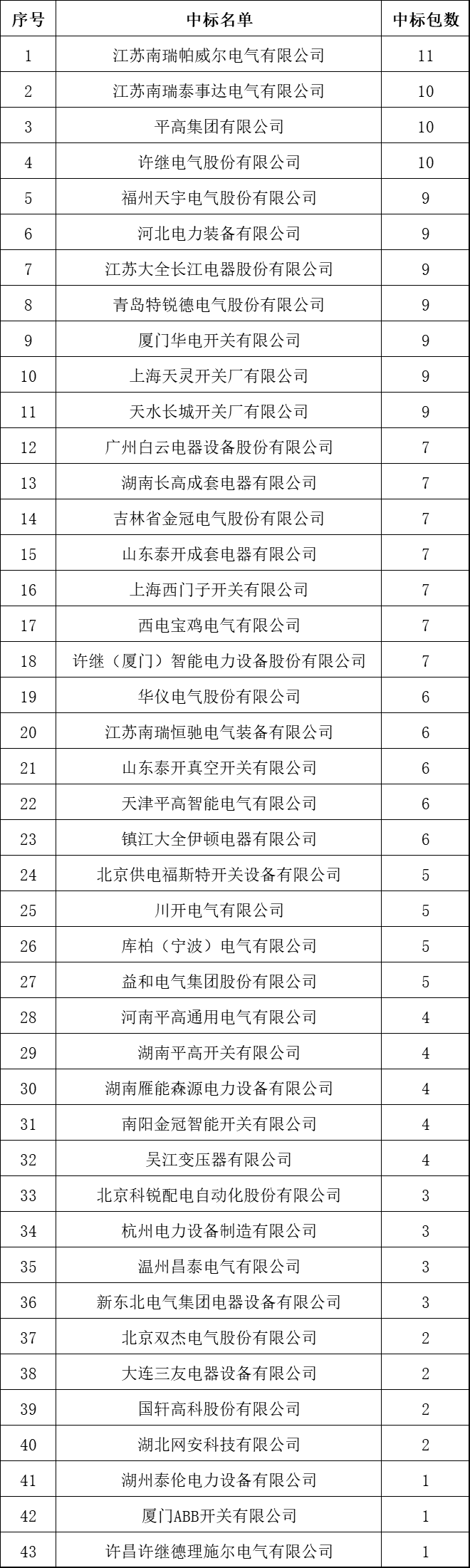 C0m 中国十大10kV开关柜企业！2018年上半年国家电网输变电项目成功企业总结