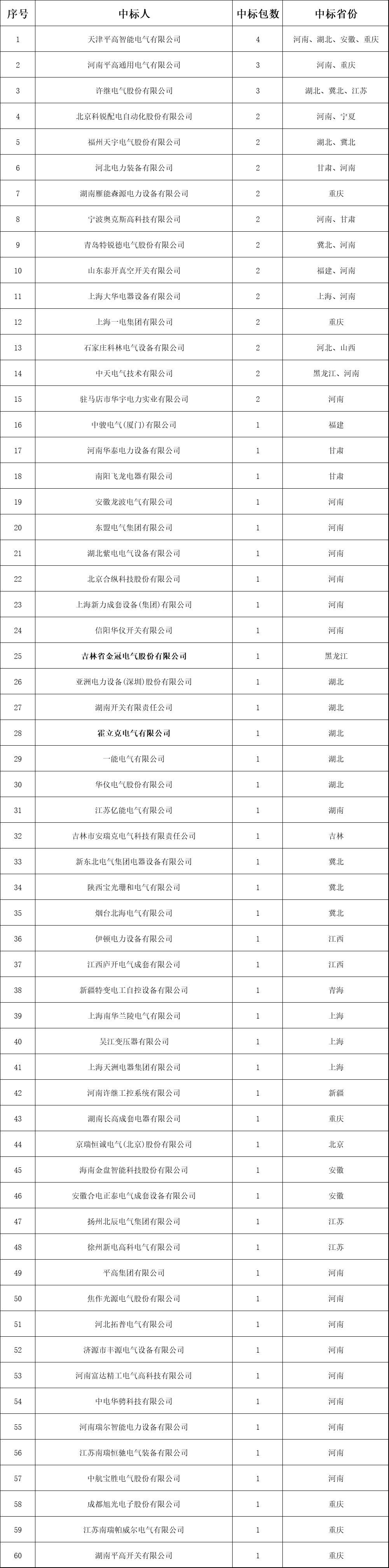 WWW 分销网络开关柜成功企业列表！2018年中国网通前三套配网设备中标综述