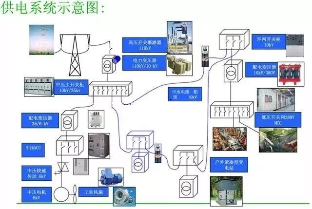 C0m 高压开关柜进线和出线模式和总线分类