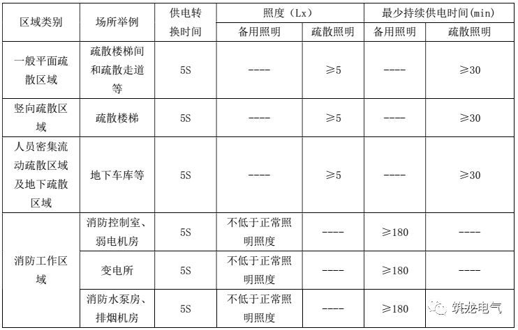 WWW 教你画应急照明配电箱系统图！